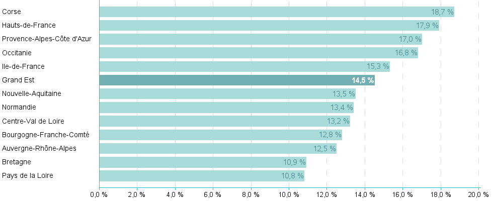 Bar chart of reg2016